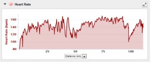The Garmin watch provides a range of useful data, including my heart rate average (141 bpm) and max (172 bpm) from a recent training ride.